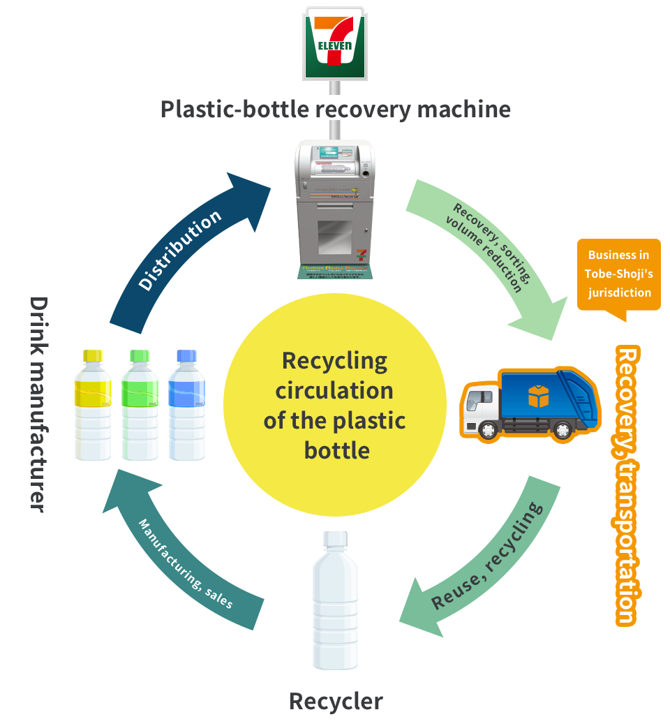 Resource recovery business | Tobe-Shoji